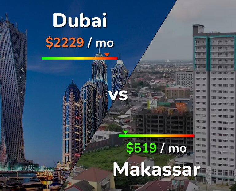 Cost of living in Dubai vs Makassar infographic