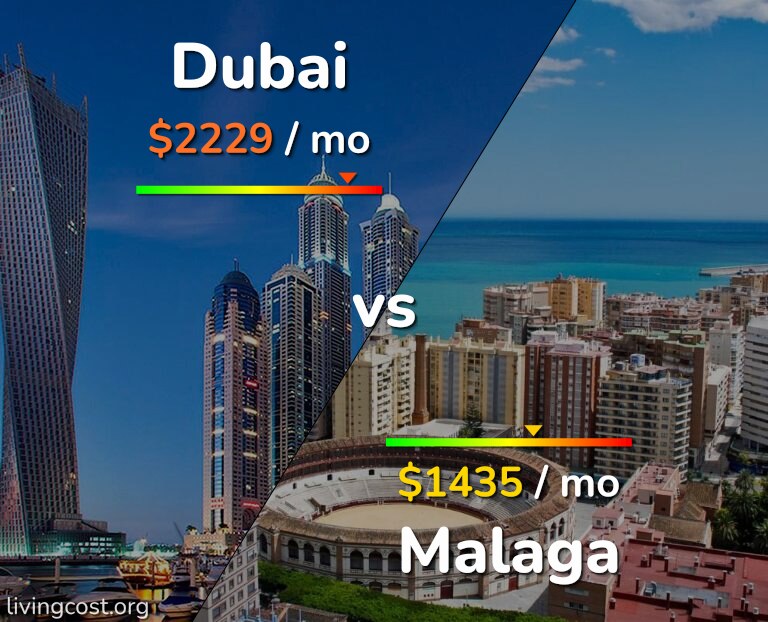 Cost of living in Dubai vs Malaga infographic