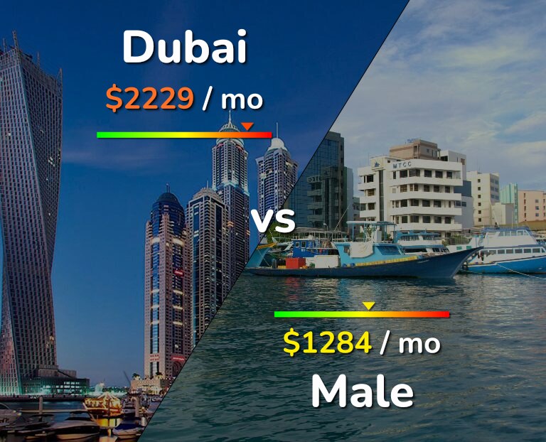 Cost of living in Dubai vs Male infographic