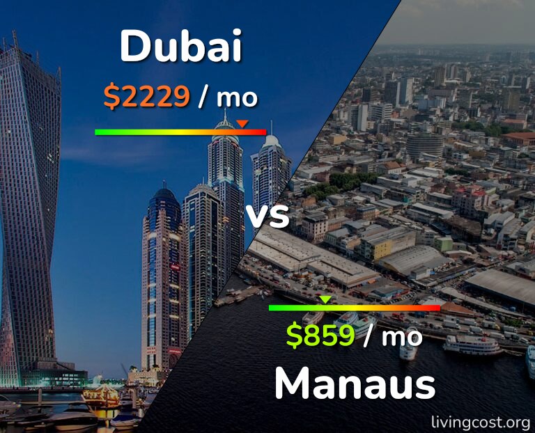 Cost of living in Dubai vs Manaus infographic