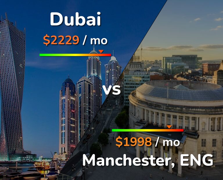 Cost of living in Dubai vs Manchester infographic