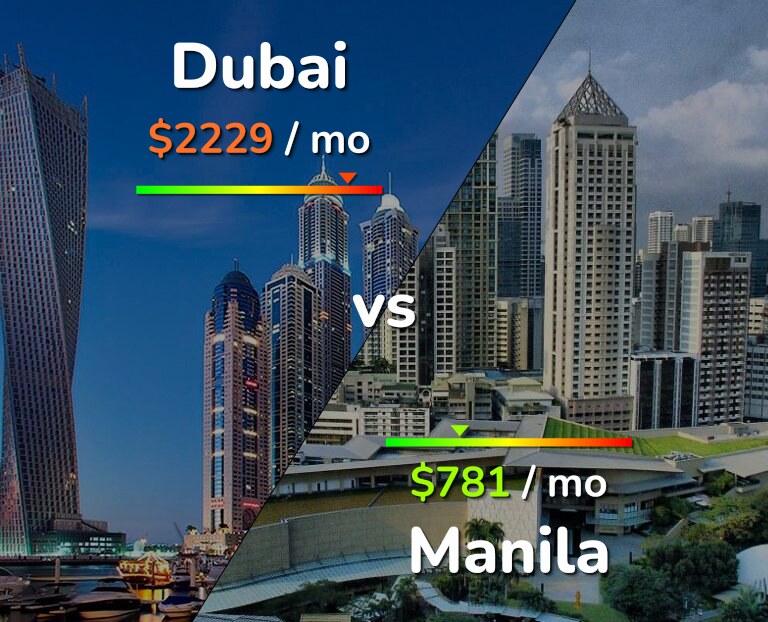 Cost of living in Dubai vs Manila infographic