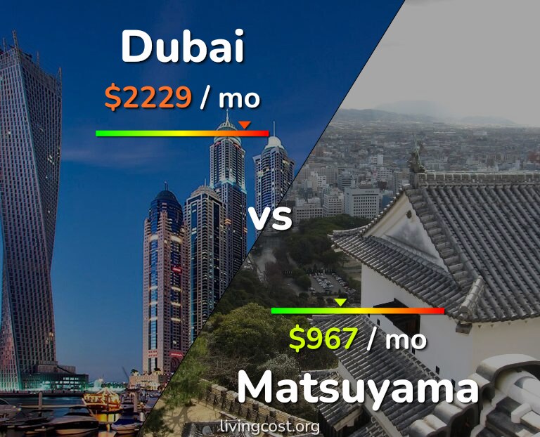 Cost of living in Dubai vs Matsuyama infographic