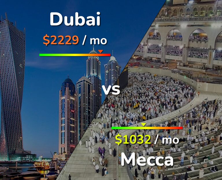 Cost of living in Dubai vs Mecca infographic