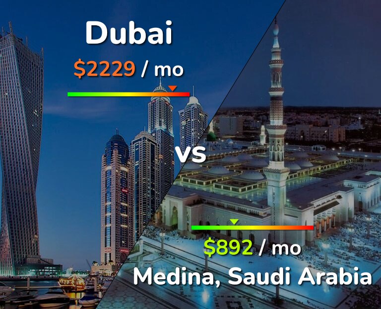 Cost of living in Dubai vs Medina infographic