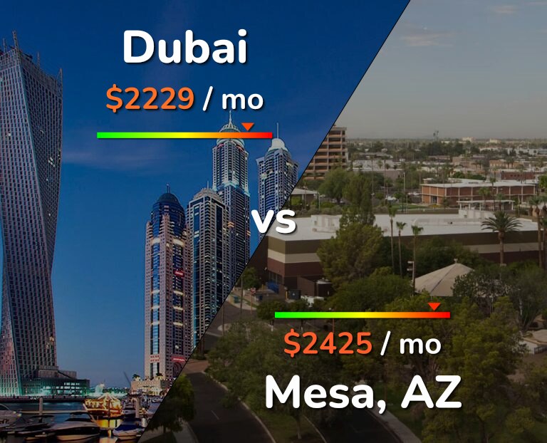 Cost of living in Dubai vs Mesa infographic