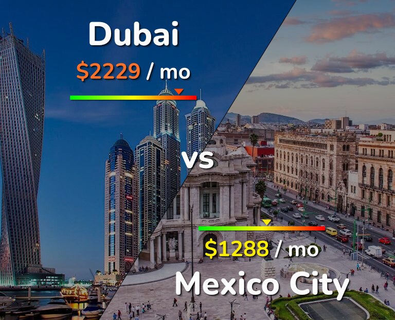 Cost of living in Dubai vs Mexico City infographic