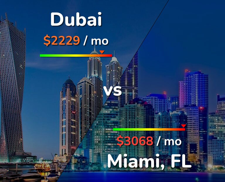 Cost of living in Dubai vs Miami infographic