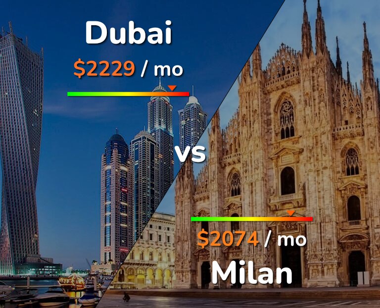 Cost of living in Dubai vs Milan infographic
