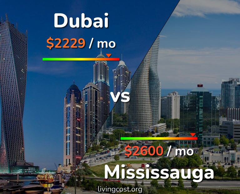 Cost of living in Dubai vs Mississauga infographic