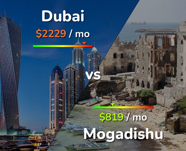 Cost of living in Dubai vs Mogadishu infographic