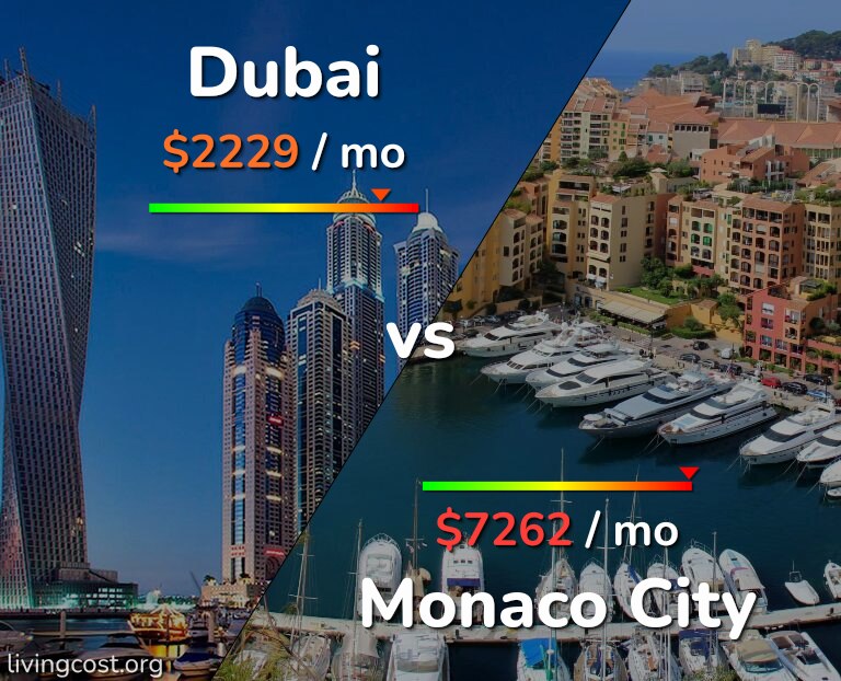 Cost of living in Dubai vs Monaco City infographic