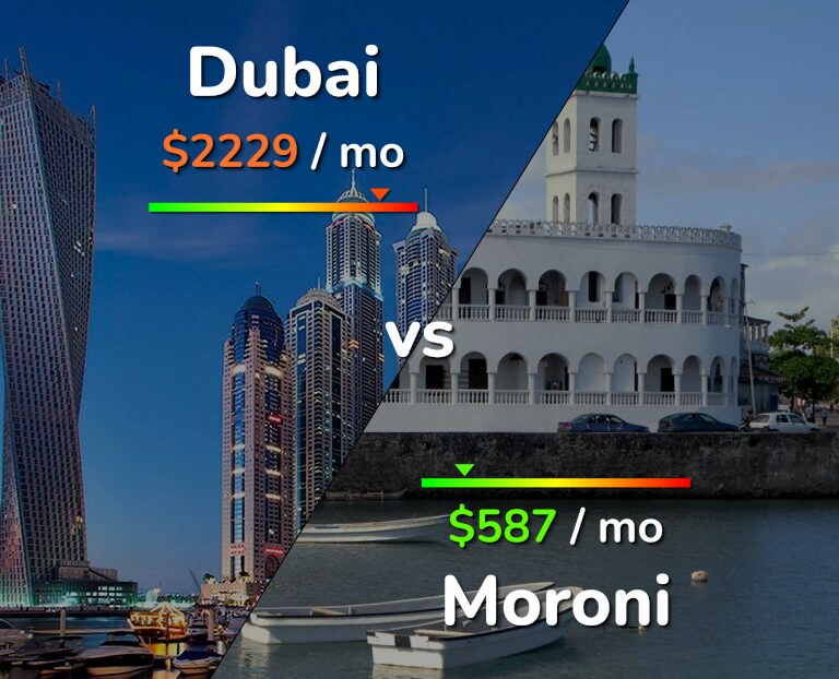 Cost of living in Dubai vs Moroni infographic