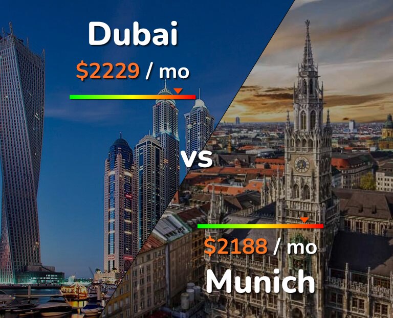 Cost of living in Dubai vs Munich infographic