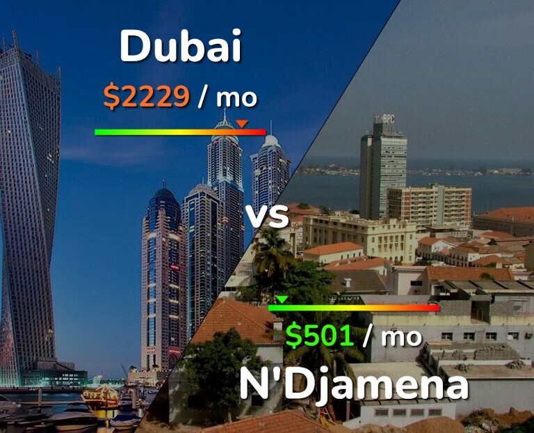 Cost of living in Dubai vs N'Djamena infographic