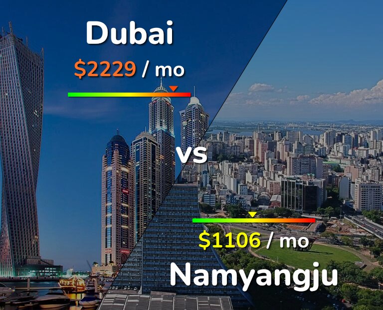Cost of living in Dubai vs Namyangju infographic