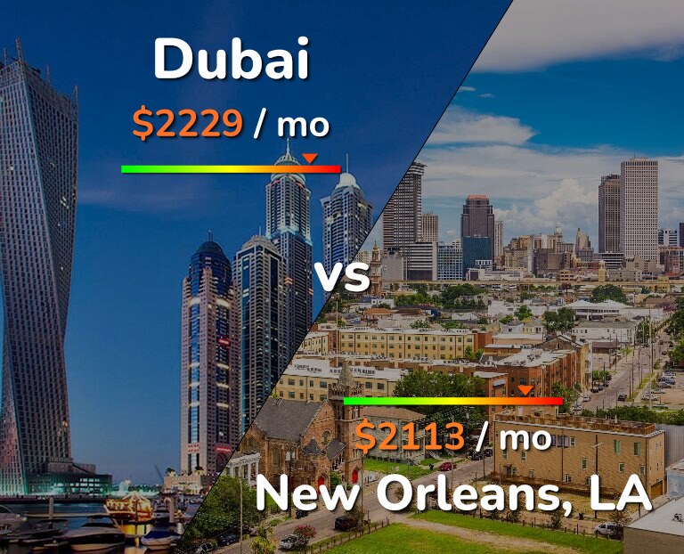 Cost of living in Dubai vs New Orleans infographic