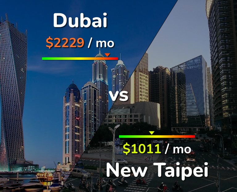 Cost of living in Dubai vs New Taipei infographic
