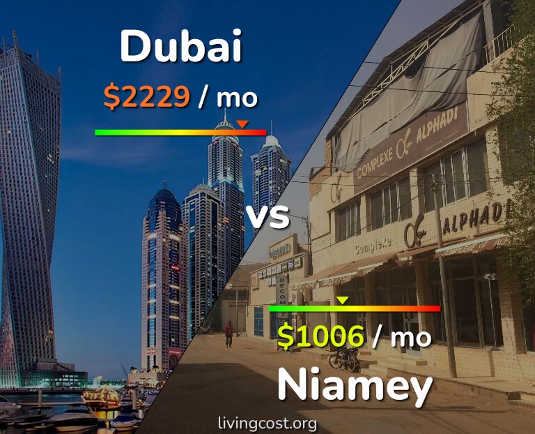 Cost of living in Dubai vs Niamey infographic