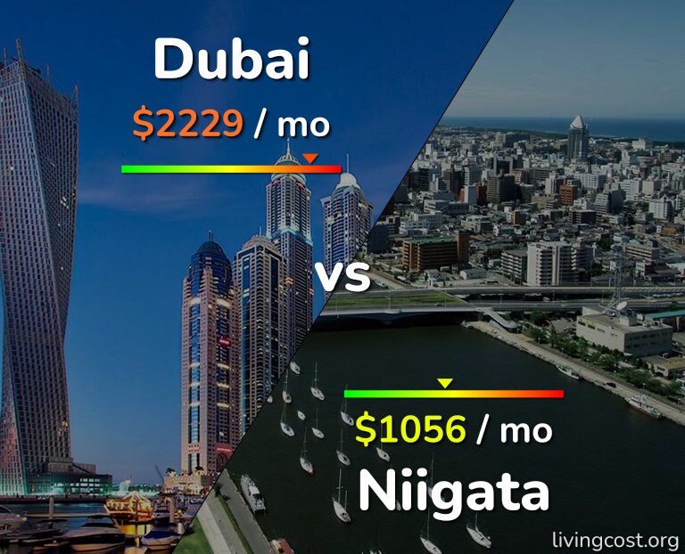 Cost of living in Dubai vs Niigata infographic