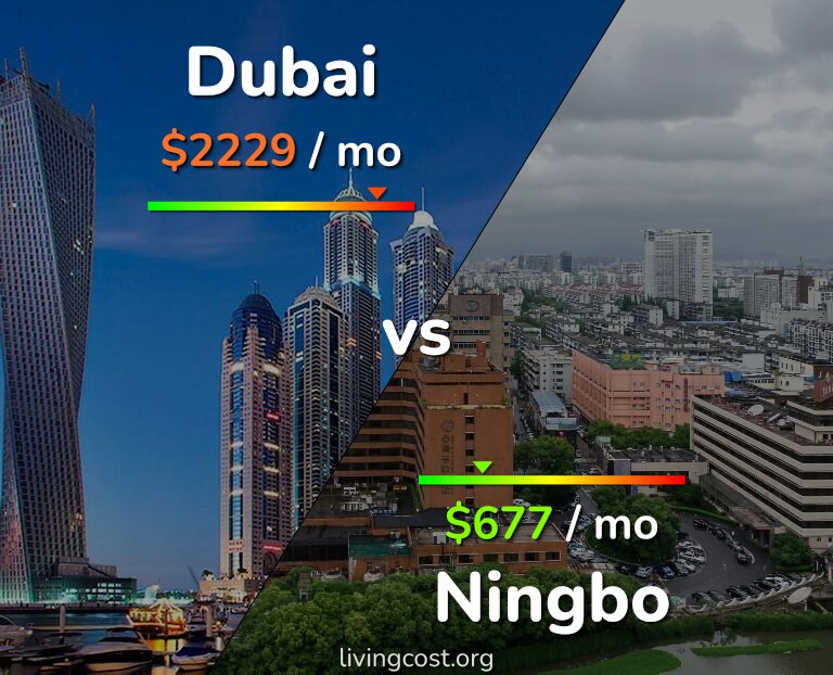 Cost of living in Dubai vs Ningbo infographic