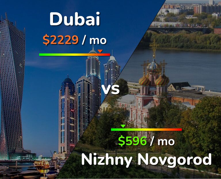 Cost of living in Dubai vs Nizhny Novgorod infographic