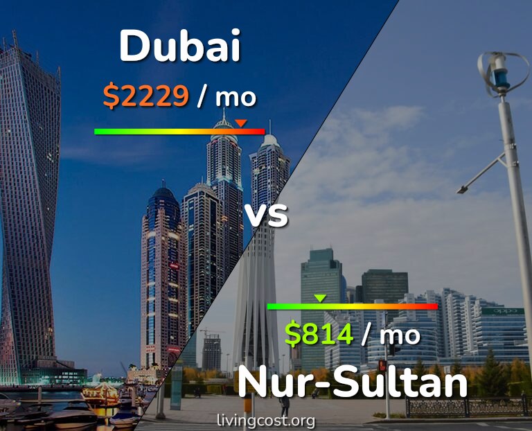 Cost of living in Dubai vs Nur-Sultan infographic
