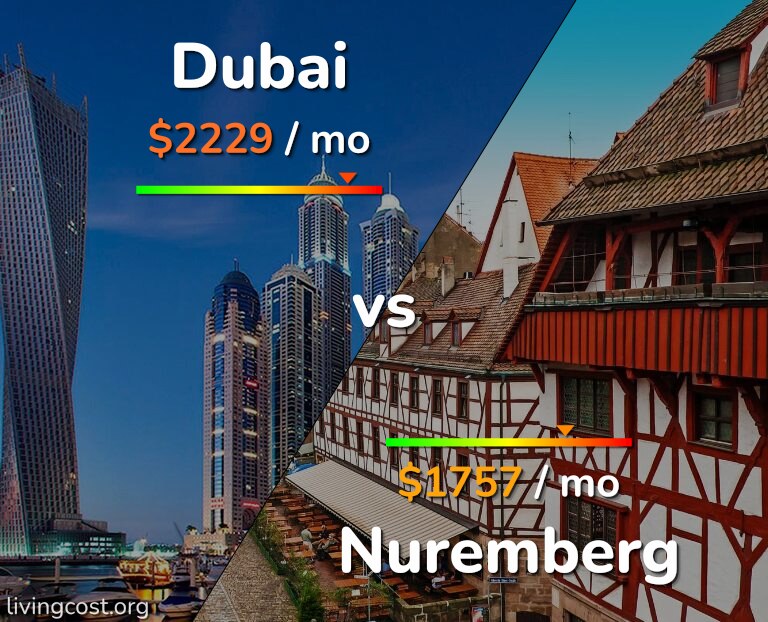 Cost of living in Dubai vs Nuremberg infographic