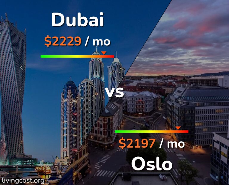 Cost of living in Dubai vs Oslo infographic
