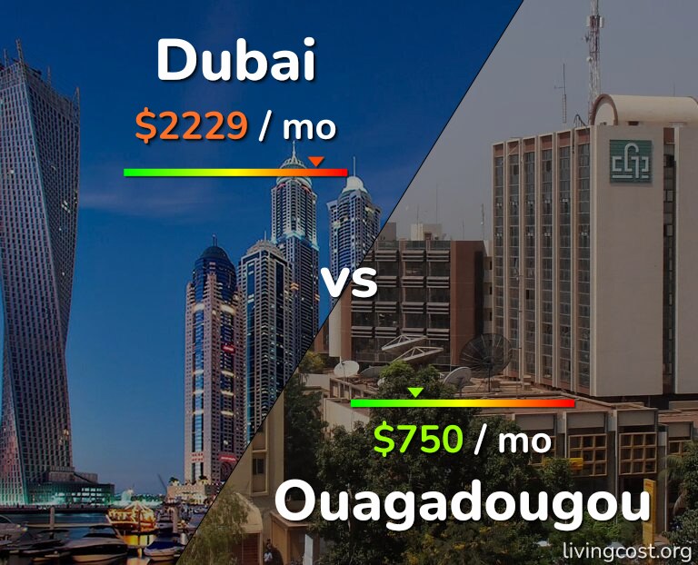 Cost of living in Dubai vs Ouagadougou infographic