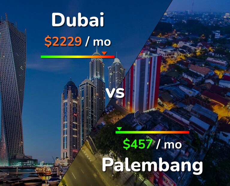Cost of living in Dubai vs Palembang infographic