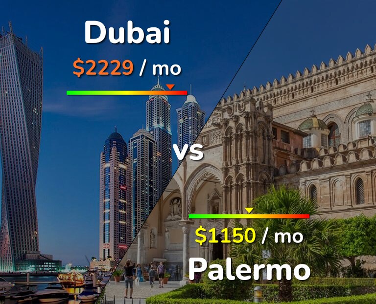 Cost of living in Dubai vs Palermo infographic