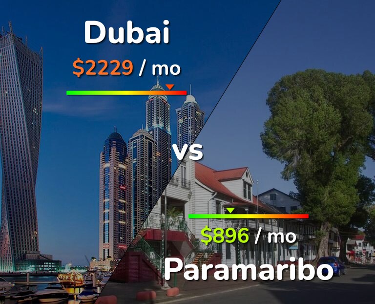 Cost of living in Dubai vs Paramaribo infographic
