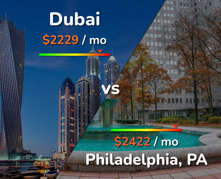 Cost of living in Dubai vs Philadelphia infographic