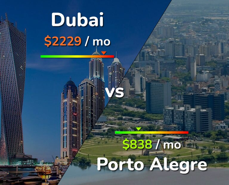 Cost of living in Dubai vs Porto Alegre infographic