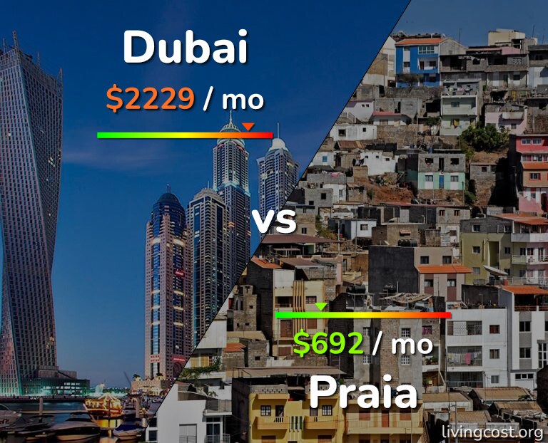 Cost of living in Dubai vs Praia infographic