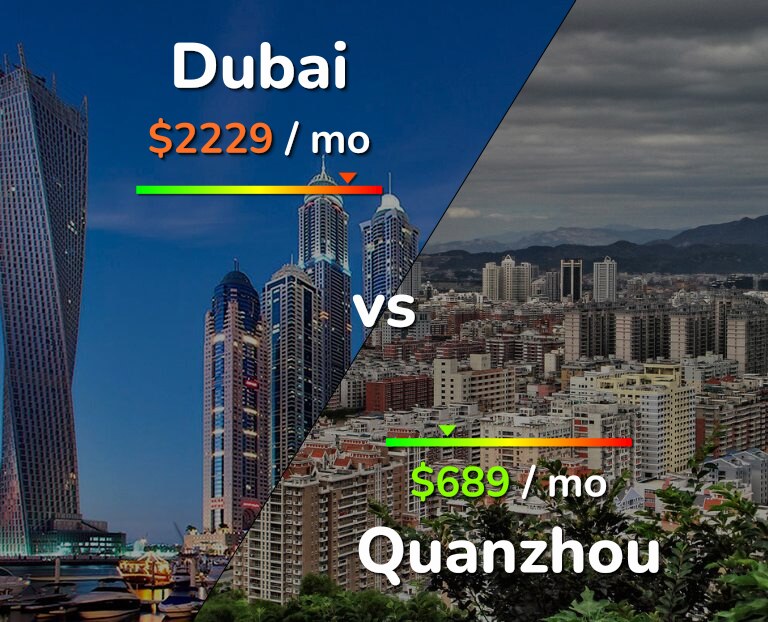 Cost of living in Dubai vs Quanzhou infographic