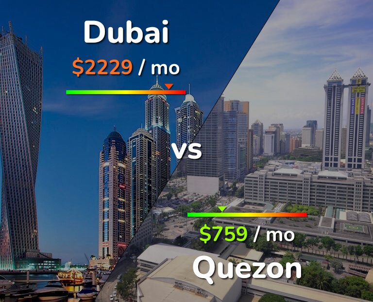 Cost of living in Dubai vs Quezon infographic