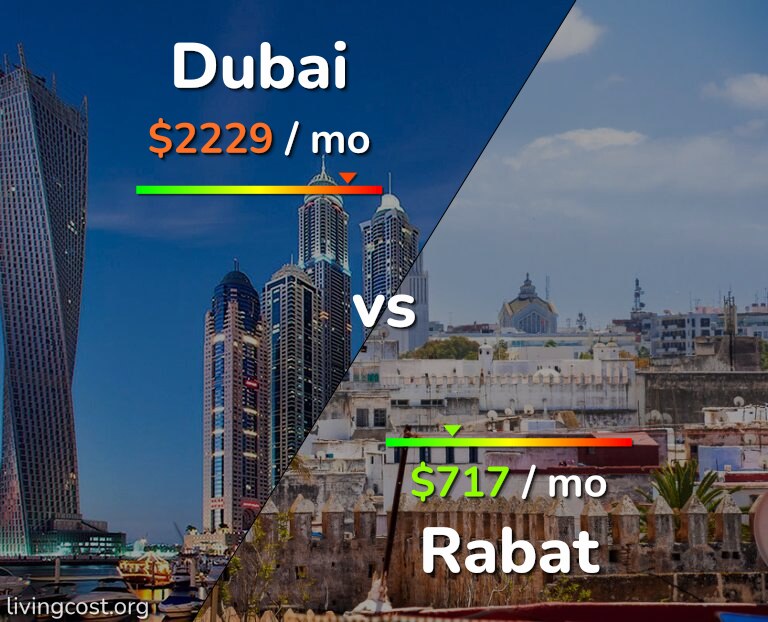 Cost of living in Dubai vs Rabat infographic