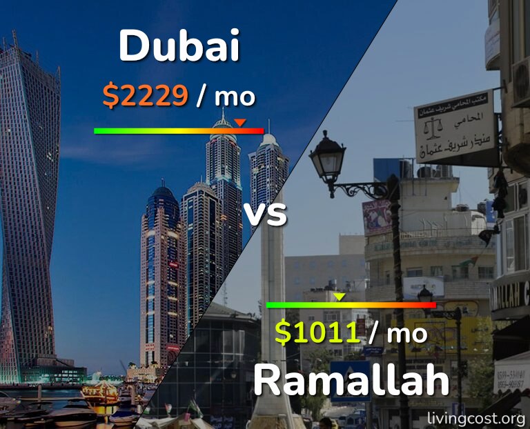 Cost of living in Dubai vs Ramallah infographic