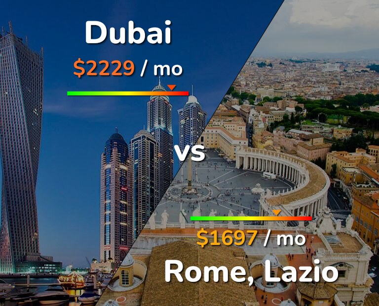 Cost of living in Dubai vs Rome infographic