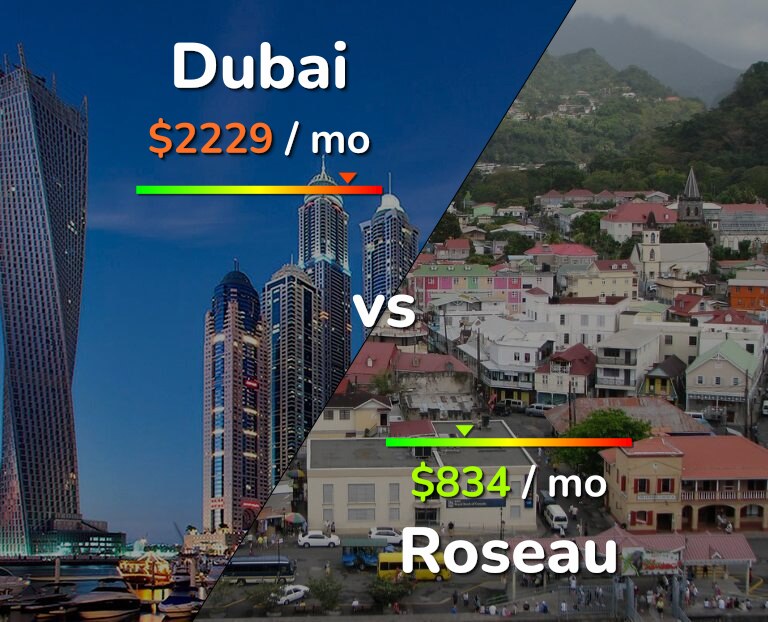 Cost of living in Dubai vs Roseau infographic