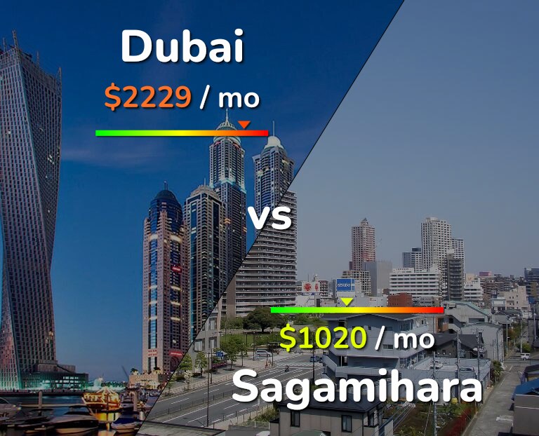 Cost of living in Dubai vs Sagamihara infographic
