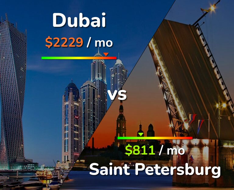 Cost of living in Dubai vs Saint Petersburg infographic