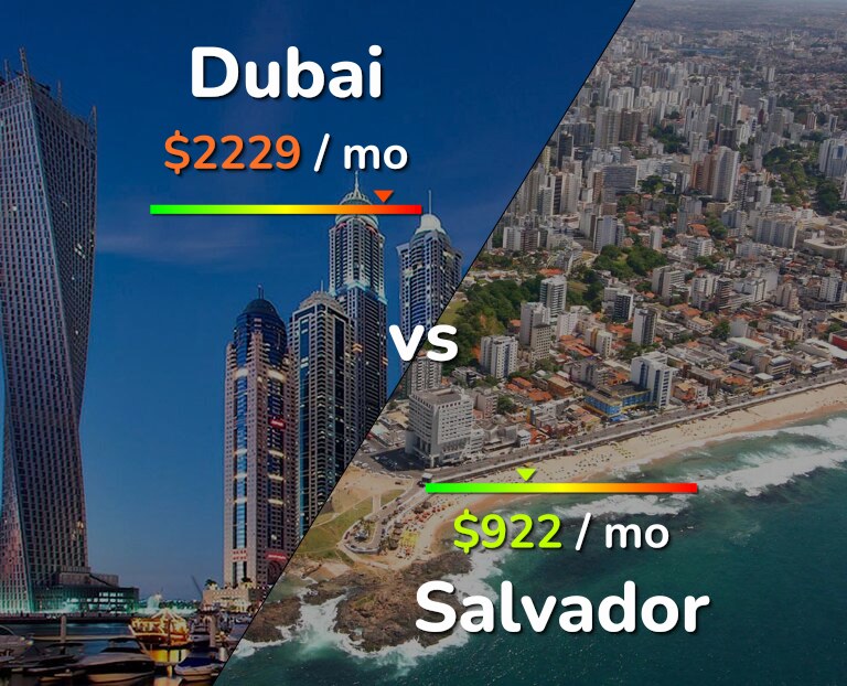 Cost of living in Dubai vs Salvador infographic