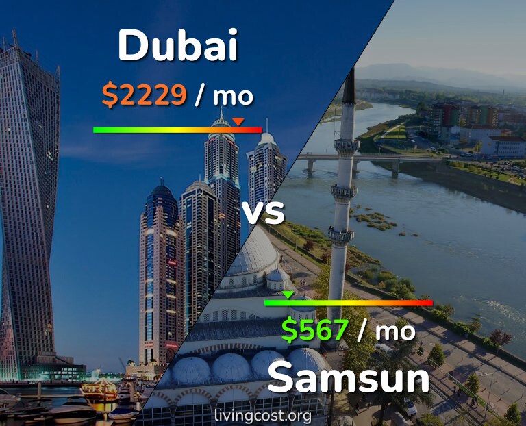 Cost of living in Dubai vs Samsun infographic