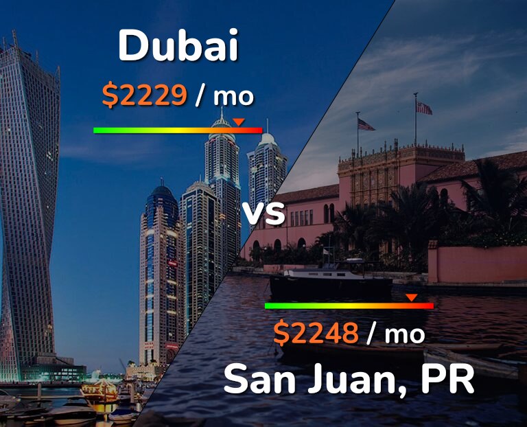 Cost of living in Dubai vs San Juan infographic