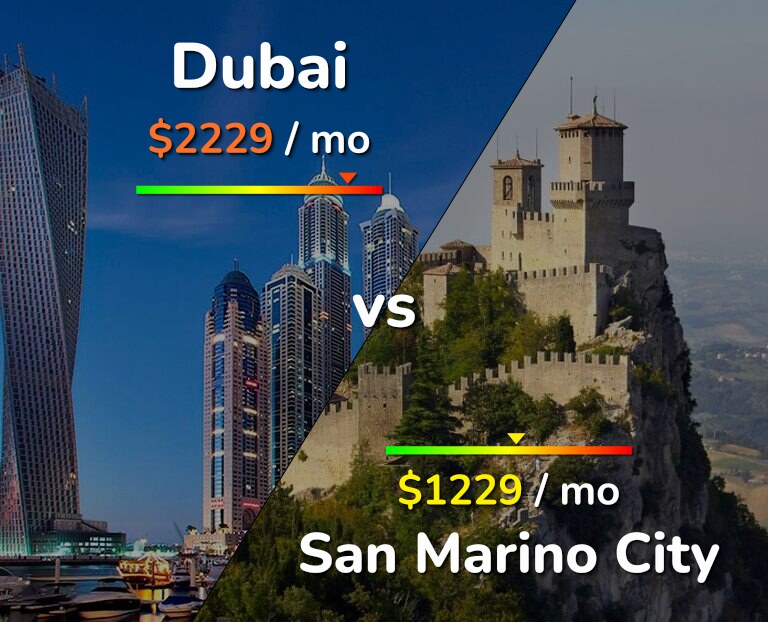 Cost of living in Dubai vs San Marino City infographic