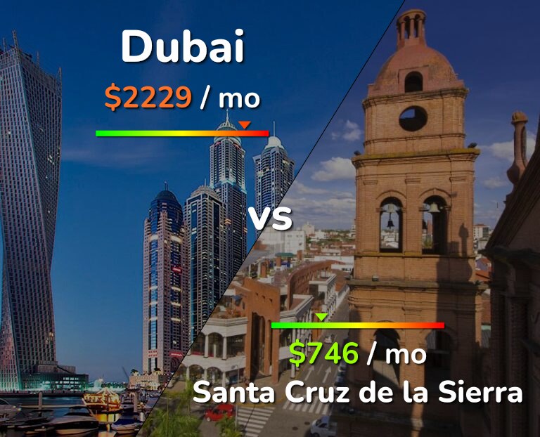 Cost of living in Dubai vs Santa Cruz de la Sierra infographic