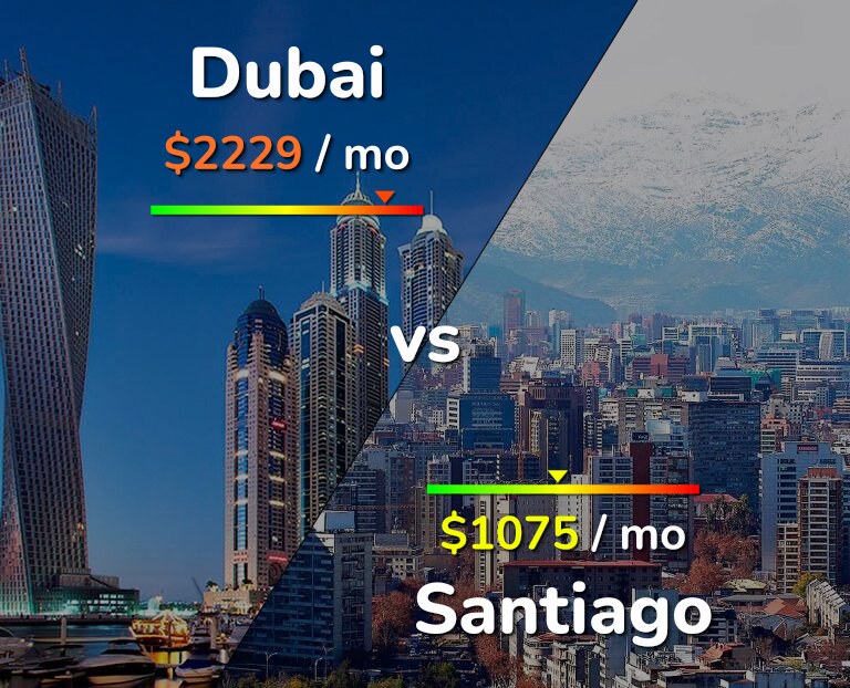 Cost of living in Dubai vs Santiago infographic
